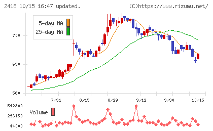 ツカダ・グローバルホールディングチャート
