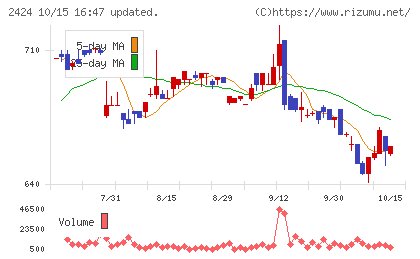ブラスチャート