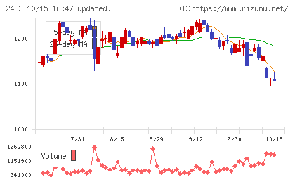博報堂DYホールディングスチャート