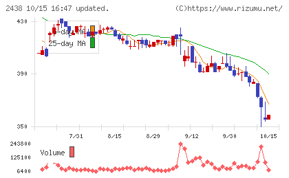 アスカネットチャート