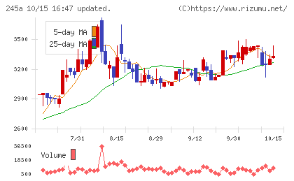 ＩＮＧＳチャート