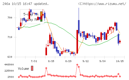 アスアチャート