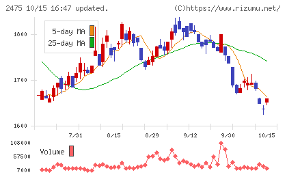 WDBホールディングスチャート
