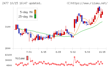 手間いらずチャート