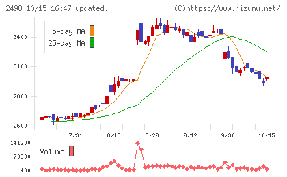 オリエンタルコンサルタンツホールディングスチャート