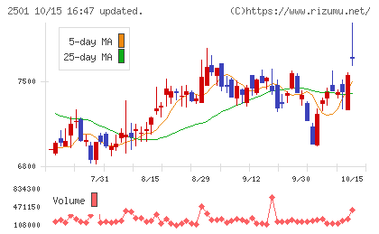 サッポロホールディングスチャート