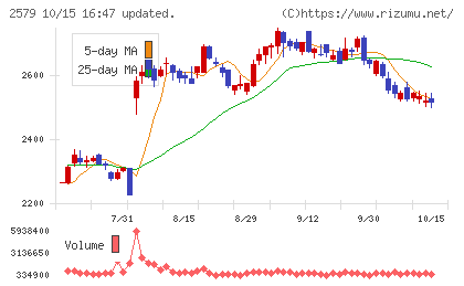コカ・コーラ ボトラーズジャパンホールディングスチャート