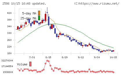 フルッタフルッタチャート