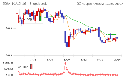 ダイドーグループホールディングスチャート