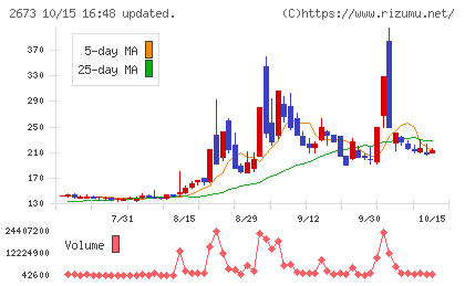夢みつけ隊チャート