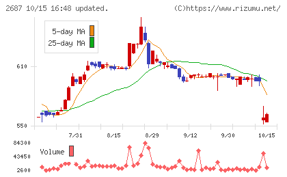 シー・ヴイ・エス・ベイエリアチャート