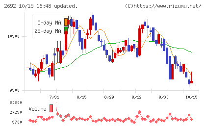 伊藤忠食品チャート