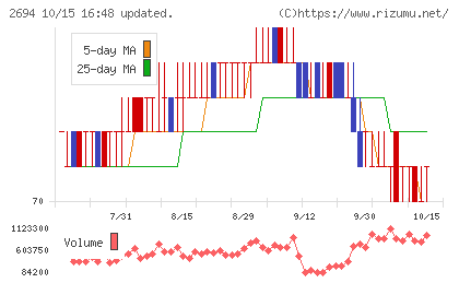 焼肉坂井ホールディングスチャート