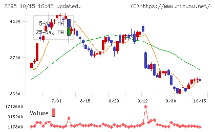 くら寿司チャート