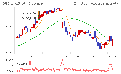 キャンドゥチャート