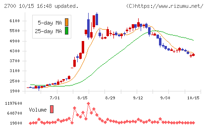 木徳神糧チャート