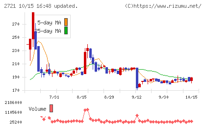 ジェイホールディングスチャート