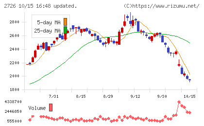 パルグループホールディングスチャート