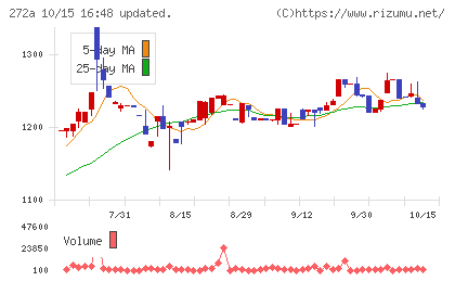グリーンクロスホールディングスチャート