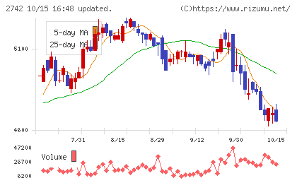 ハローズチャート