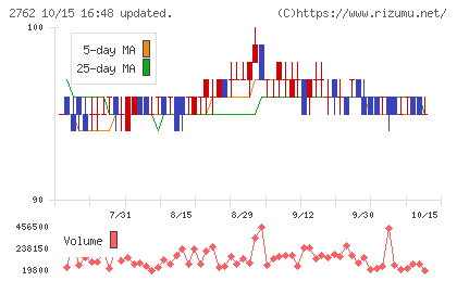 ＳＡＮＫＯ　ＭＡＲＫＥＴＩＮＧ　ＦＯＯＤＳチャート