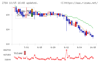 ひらまつチャート