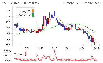 新都ホールディングスチャート