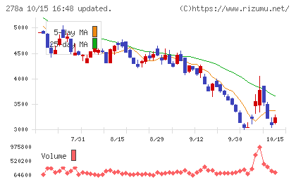 Ｔｅｒｒａ　Ｄｒｏｎｅチャート