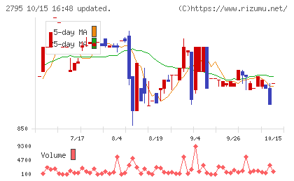 日本プリメックスチャート