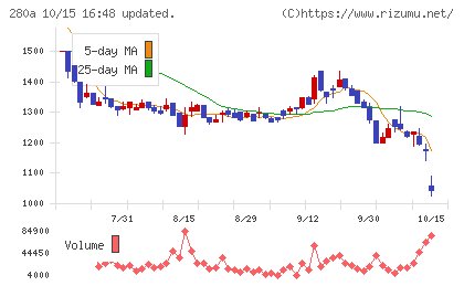 ＴＭＨチャート