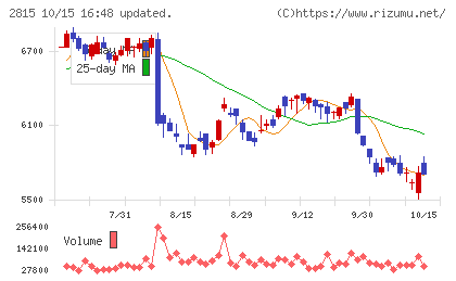 アリアケジャパンチャート