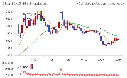 インフォメティスチャート