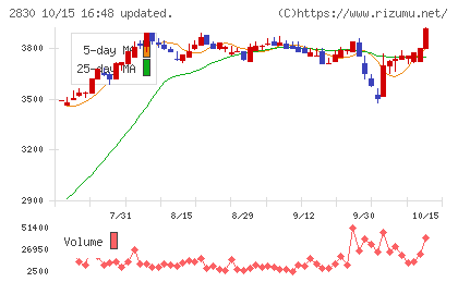 アヲハタチャート
