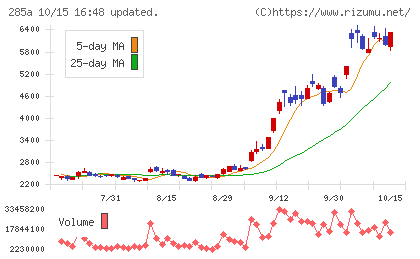 キオクシアホールディングスチャート