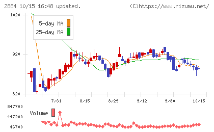 ヨシムラ・フード・ホールディングスチャート