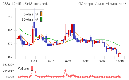 ラクサス・テクノロジーズチャート
