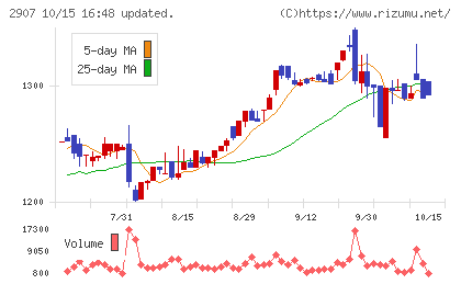 あじかんチャート