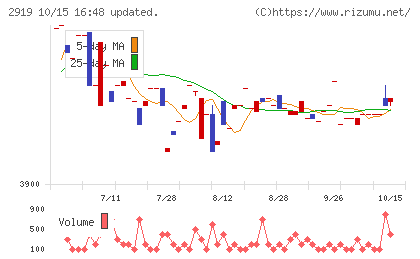 マルタイチャート