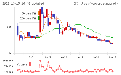 ＲＩＺＡＰグループチャート