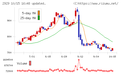 ファーマフーズチャート