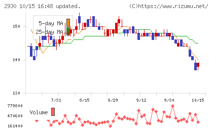 北の達人コーポレーションチャート