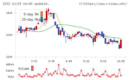 ＳＴＩフードホールディングスチャート