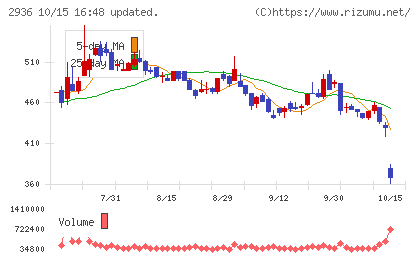 ベースフードチャート