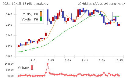 ランディックスチャート