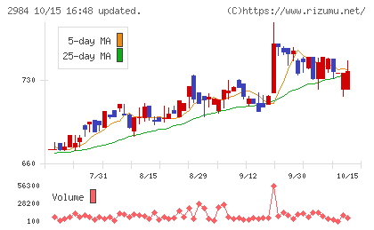 ヤマイチエステートチャート