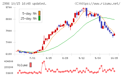 ＬＡホールディングスチャート