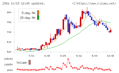 GVA TECHチャート