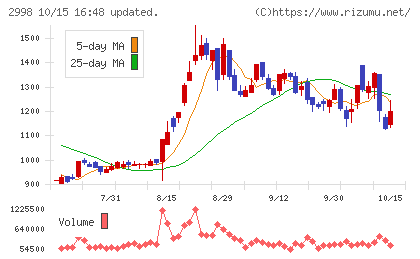 クリアルチャート
