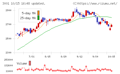 片倉工業チャート