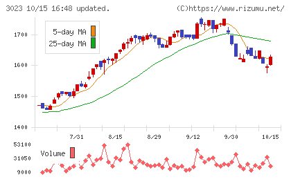 ラサ商事チャート
